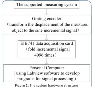 Figure 1: The system hardware structure The composition and principle of grating encoder