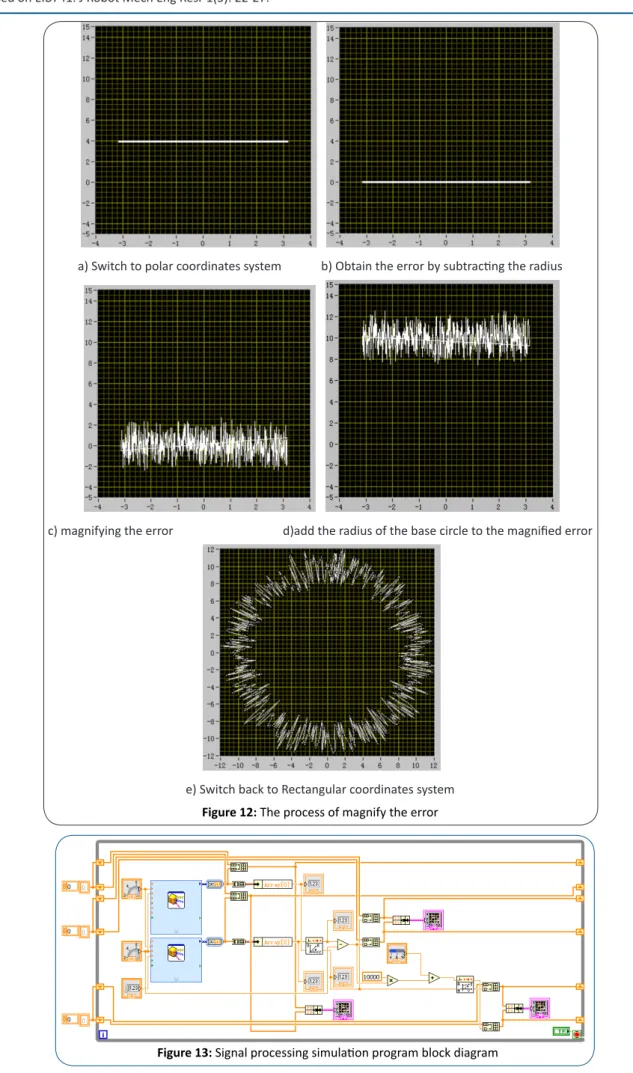 Figure 13: Signal processing simulation program block diagram