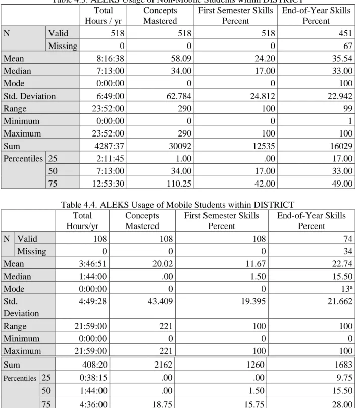 Table 4.3. ALEKS Usage of Non-Mobile Students within DISTRICT  Total 