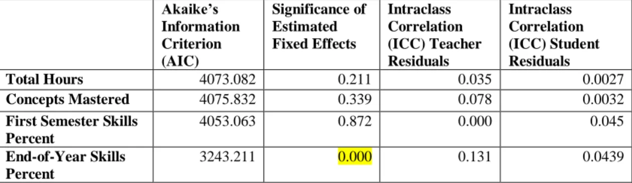 Table 4.10.  Model C Descriptive Statistics for Mobile Students  2018 Math LEAP Scale Score 