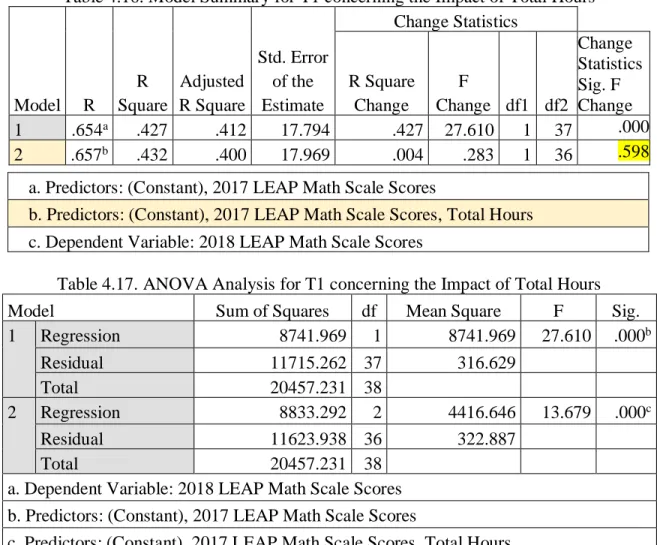 Table 4.16. Model Summary for T1 concerning the Impact of Total Hours 