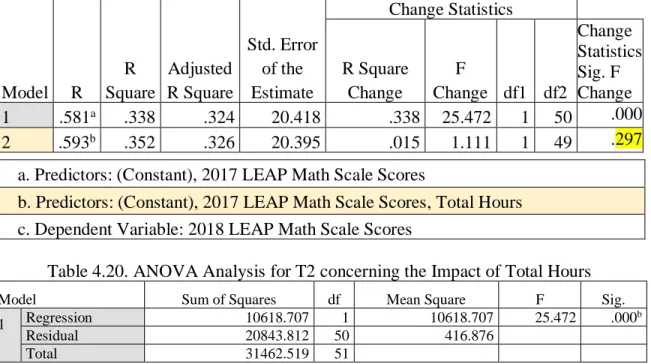 Table 4.19. Model Summary for T2 concerning the Impact of Total Hours 