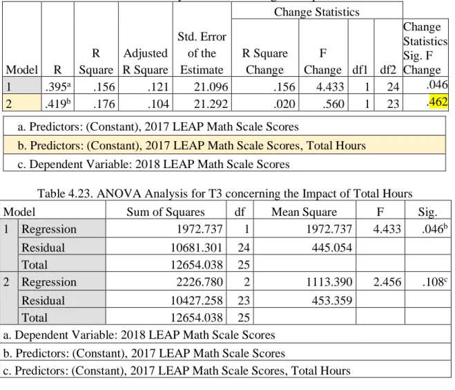 Table 4.22. Model Summary for T3 concerning the Impact of Total Hours 