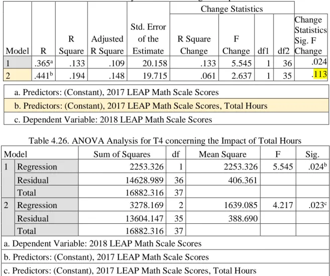 Table 4.25. Model Summary for T4 concerning the Impact of Total Hours 