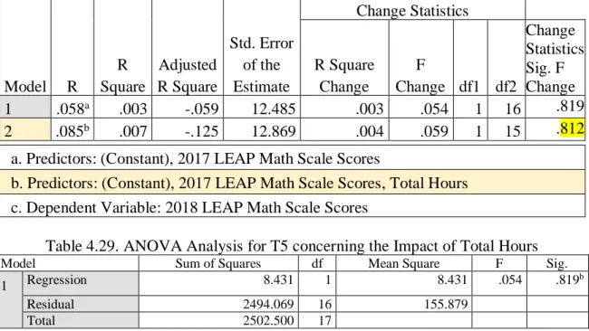 Table 4.28. Model Summary for T5 concerning the Impact of Total Hours 