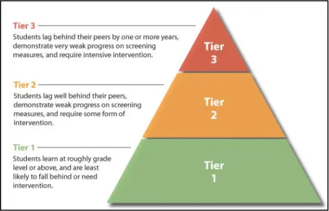 Figure 2.9.  Characteristics of Tier 1, Tier 2, and Tier 3 Students   Instructional Approaches for Accommodating Tier 1, Tier 2, and Tier 3 Students 