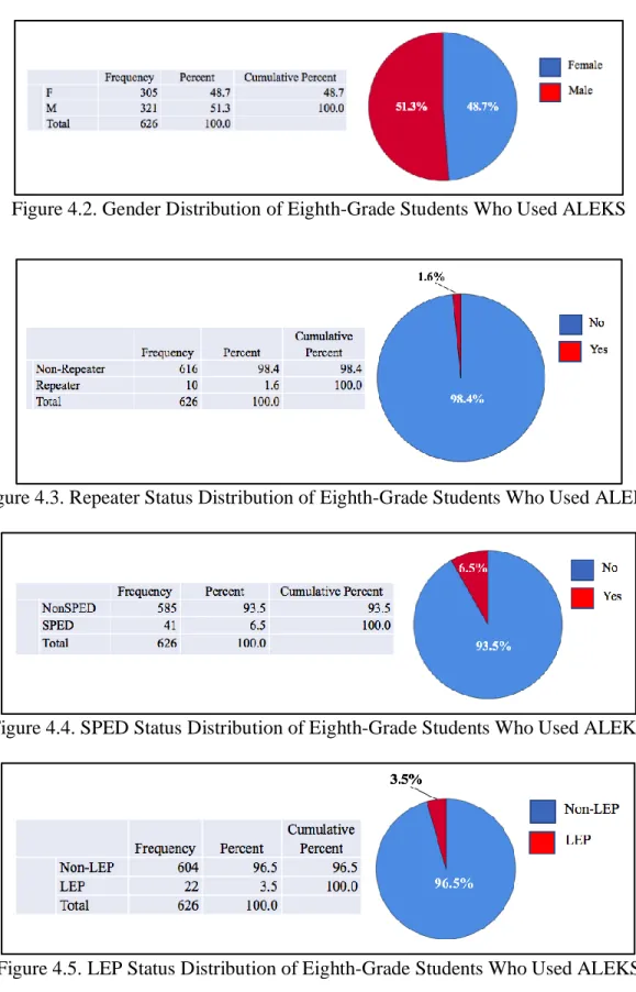 Figure 4.2. Gender Distribution of Eighth-Grade Students Who Used ALEKS 