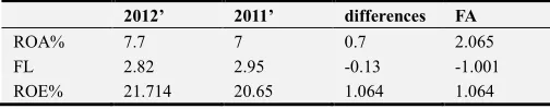 Table 2. Results of traditional analysis (first return on total assets). 