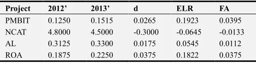 Table 32. Exponential logarithmic ratio. 