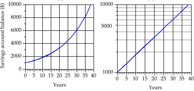 FIGURE 5-5. Example of exponential growth curves in linear (left) and semilogarithmic (right) coordinates: a savings account.
