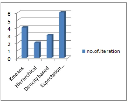 Figure 2. Number of Clusters Produced 