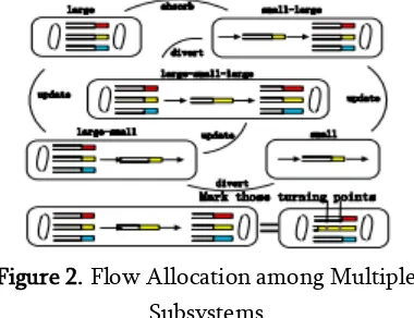 Figure 2. Flow Allocation among Multiple 