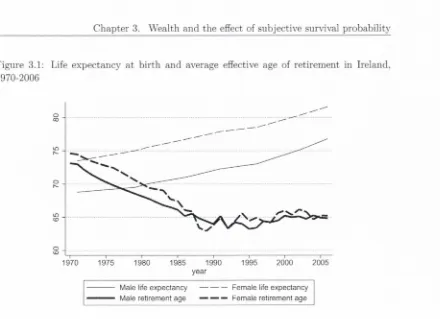 Figure 3.1; Life expectancy at birth and average effective age of retirement in Ireland, 