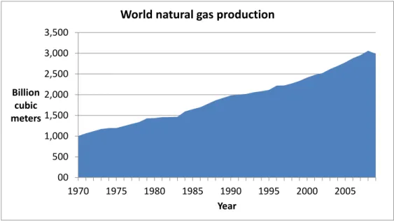 Figure 1.1: Historical world natural gas production [BP, 2010]