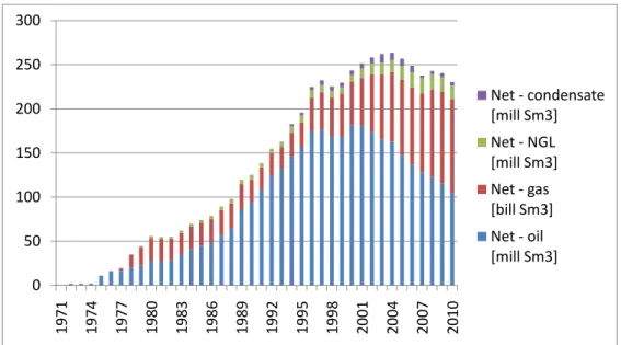 Figure 1.2: Oil and natural gas production in Norway [NPD, 2011]