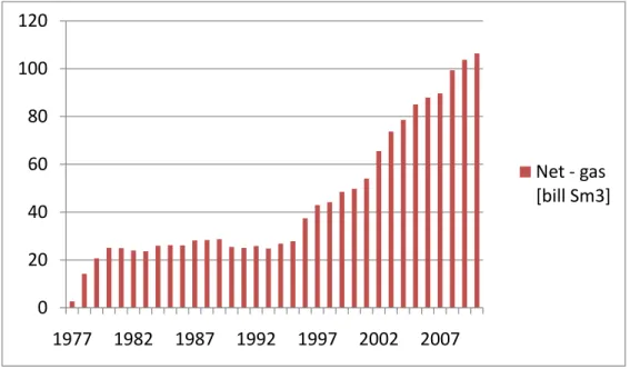 Figure 1.3: Natural gas production in Norway [NPD, 2011]