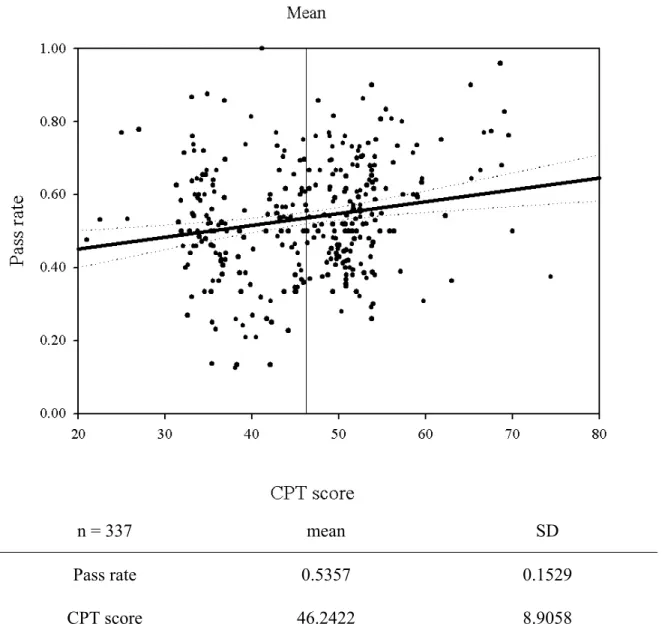 Figure 4 represents a proportional distribution of placement test scores by delivery format  while controlling for CPT score