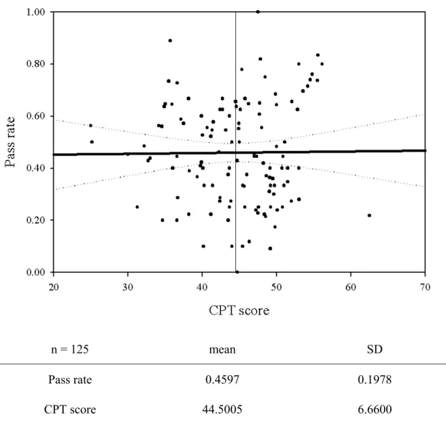 Figure 7.   Correlation between CPT score and pass rate for computer-based delivery  sections of all gatekeeper remedial/developmental math  