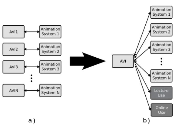 Figure 1.1: a) The current situation of AV systems where every system has its own format for describing the algorithm visualization information (AVI)