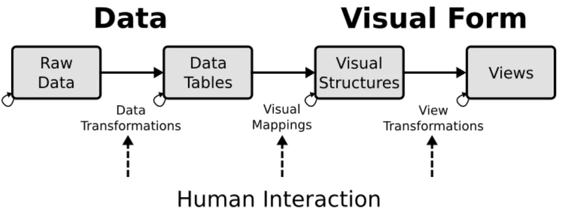 Figure 2.1: Information Visualization reference model [25].