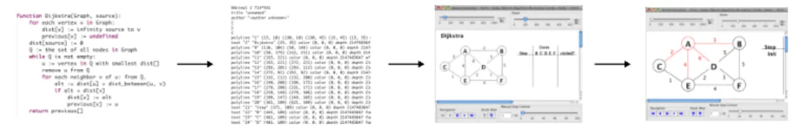 Figure 2.3: Example of algorithm animation in the Information Visualization reference model