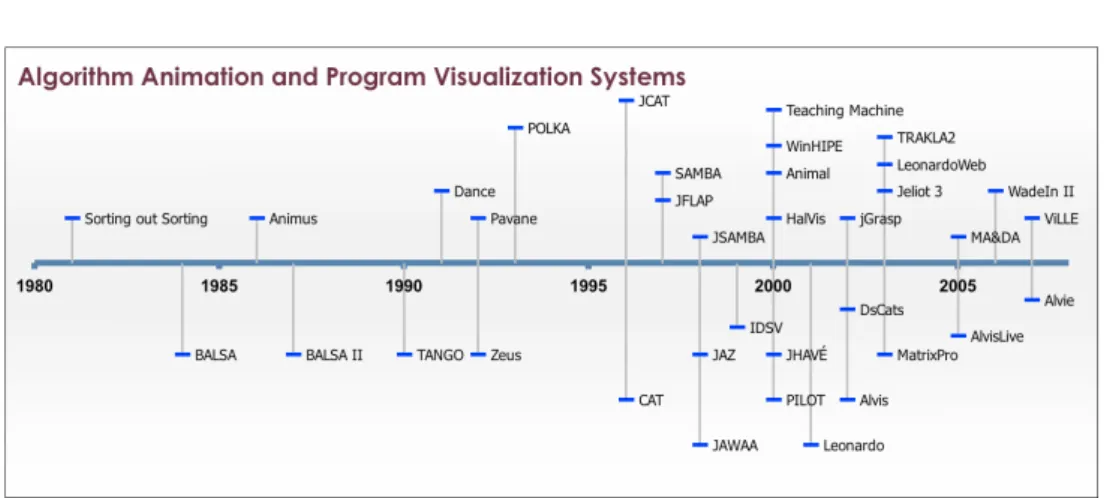 Figure 3.1: History of some Algorithm Animation and Program Visualization Systems. The vertical positioning is merely for improving readability.