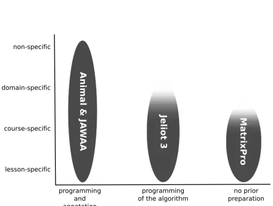 Figure 4.1: Evaluation of effortlessness of four AA systems. A single system might support several levels of producer-system interaction, but only the most typical level is marked.
