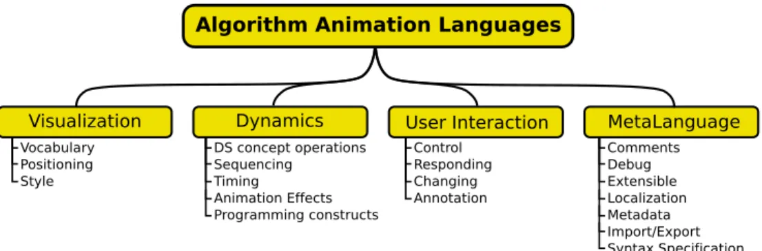 Figure 7.1: Taxonomy of Algorithm Animation Languages.