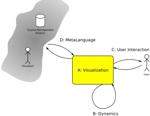 Figure 7.2: Top-level categories of the Taxonomy of Algorithm Animation Languages.