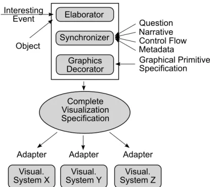 Figure 8.1: The proposed architecture of adding XML specification support to visualization systems [97].