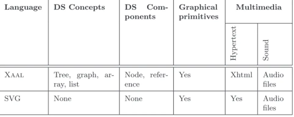 Table 8.1: Evaluation of the languages in category Vocabulary.