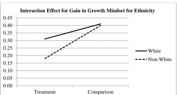 Figure 3.  Interaction Effect for Gain in Growth Mindset for Ethnicity 