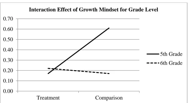 Figure 4.  Interaction Effect of Growth Mindset for Grade Level 
