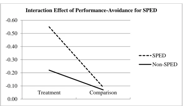 Figure 5.  Interaction Effect of Performance-Avoidance for SPED 