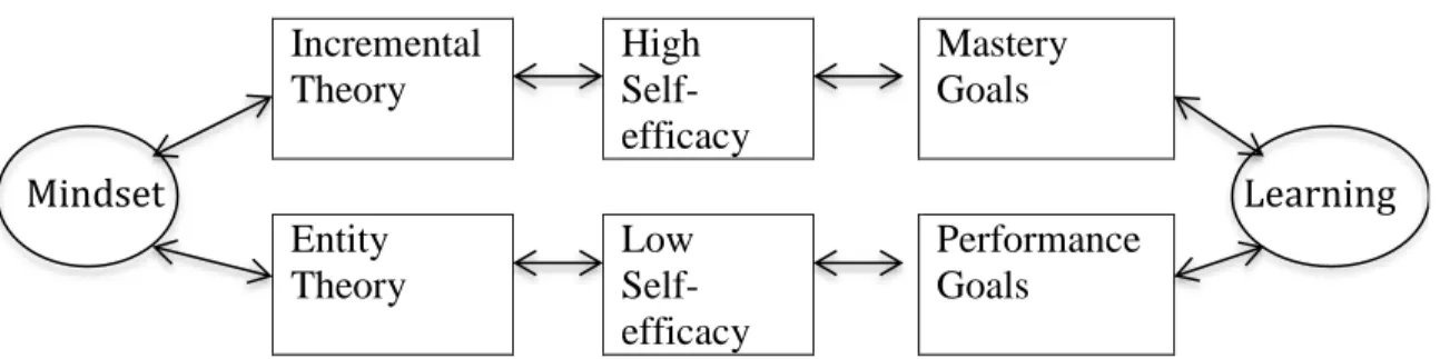 Figure 1. Theoretical Framework     Incremental  Theory  High  Self-efficacy  Mastery Goals            Entity  Theory  Low  Self-efficacy  Performance Goals 
