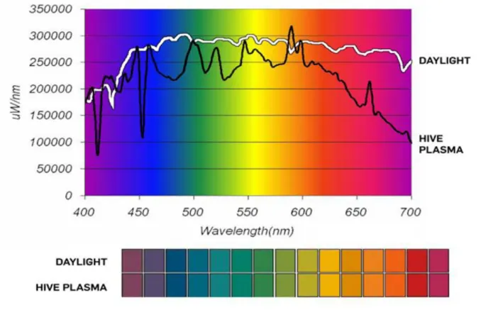 Fig.	  10	  Typical	  Light	  Emitting	  Plasma	  (LEP)	  Spectral	  Response	  