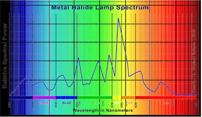 Fig.	  8	  Typical	  Hydrargyrum	  Medium-­‐Arc	  Iodide	  Lamp	  (HMI)	  Spectral	  Response.	  	  
