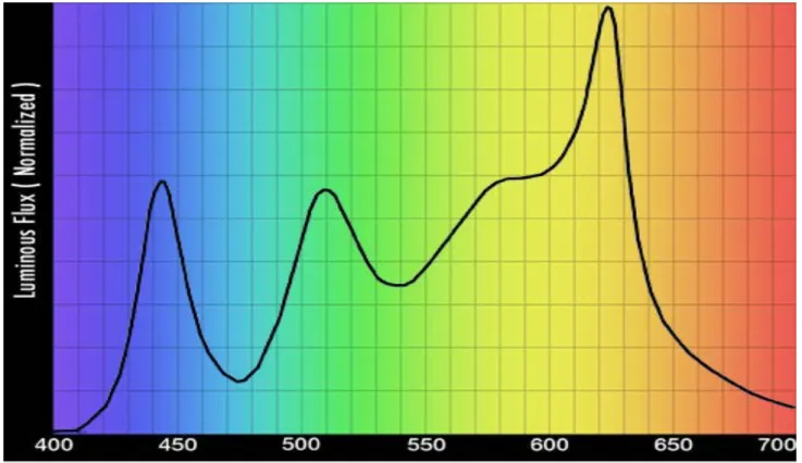Fig.	  9	  	  Typical	  Light	  Emitting	  White	  Diode	  (LED)	  Spectral	  Response	   	  