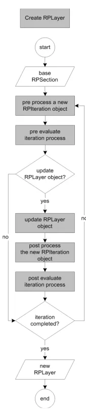 Figure 4.4: Layer cre-ation iteration scheme
