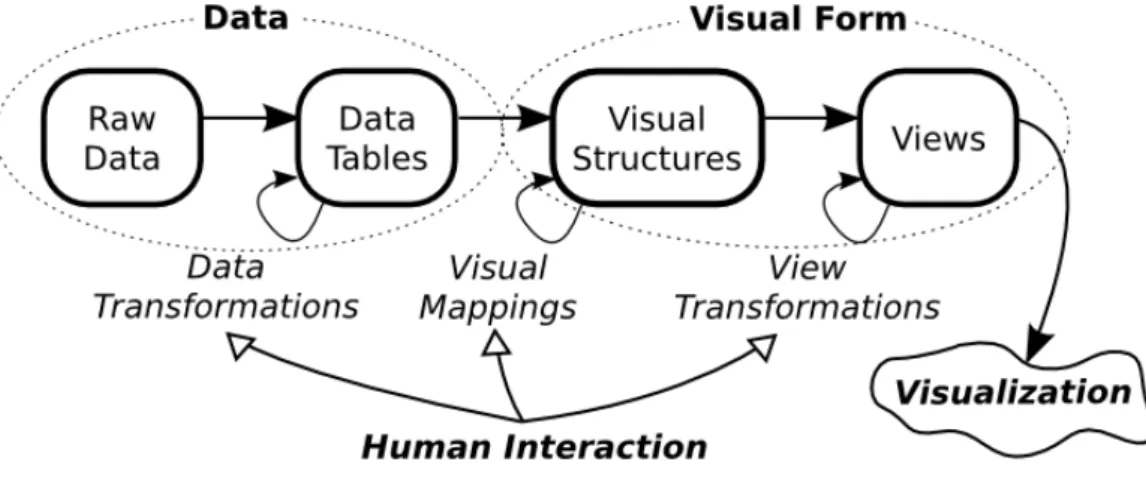 Figure 2.2: Reference model of visualization.
