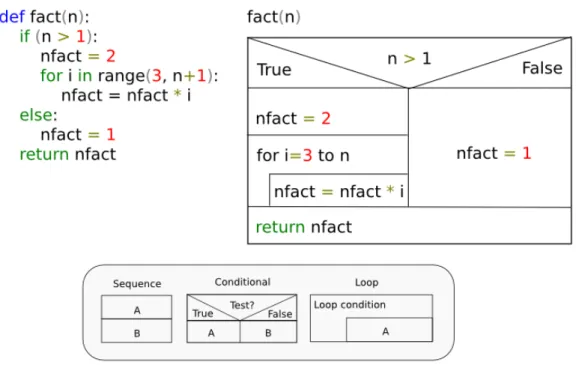 Figure 2.6: Structogram (Nassi-Shneiderman diagram) of a factorial function. In the bottom are the building blocks of structograms