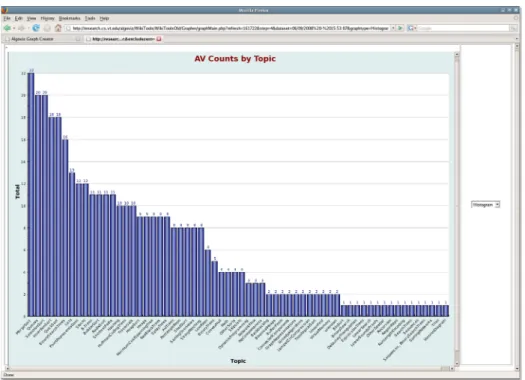 Fig. 1. Sample graph output from the query tool showing AV counts by topic.
