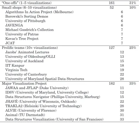 Table III. Counts for Projects or Institutions Producing Significant Numbers of AVs