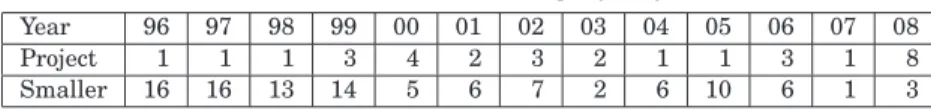 Table IV. Year of Last Change by Project