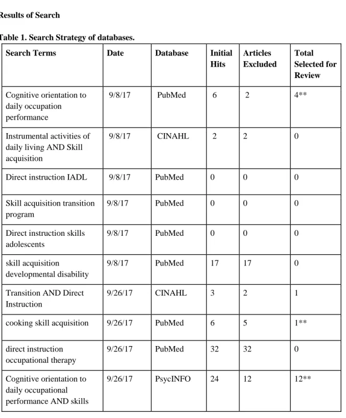 Table 1. Search Strategy of databases. 
