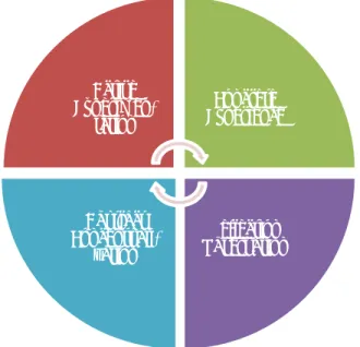 Figure 1.1 Experiential Learning Model 