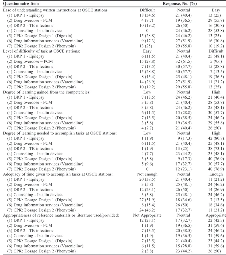 Table 2. Students’ Rating of Competencies at Objective Structured Clinical Examination Stations (N 5 52)