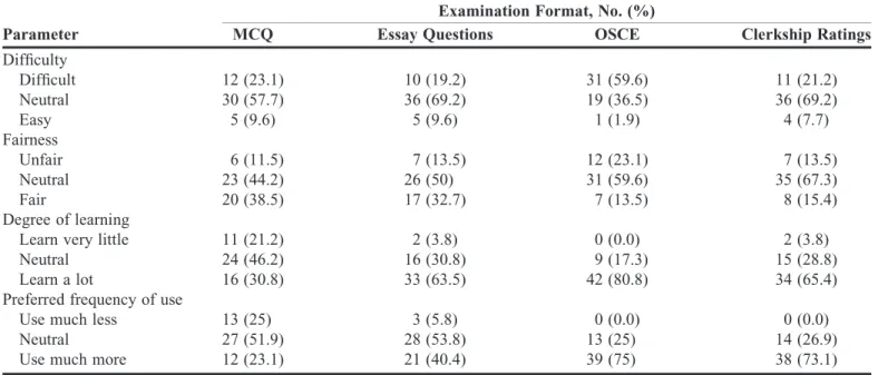 Table 3. Bachelor of Pharmacy Students’ Rating of OSCE in Relation to Other Assessment Methods Used in Clinical Pharmacy and Therapeutics