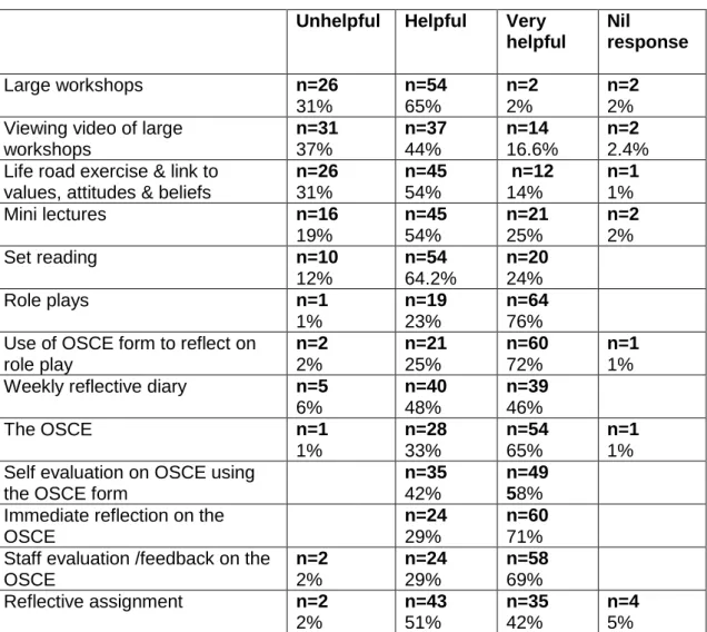 Table 3 Students’ evaluation of the module 