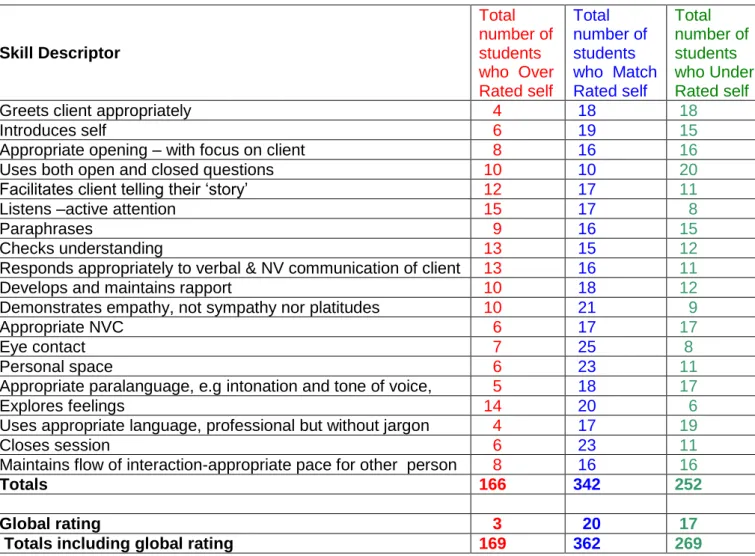 Table 5 Totals for each descriptor where student self-assessment over  rated, matched or under rated compared with tutor ratings  
